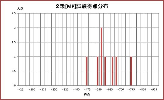 2級MP合計得点分布グラフ